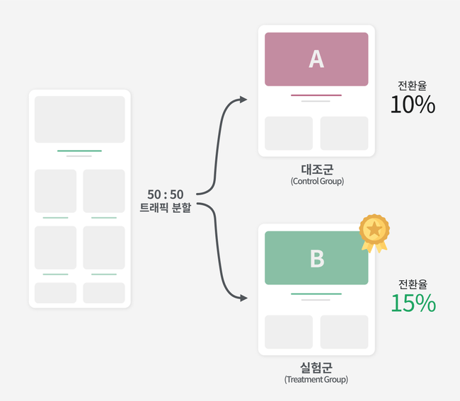 실험 = (Online Controlled) Experiment = A/B Test
