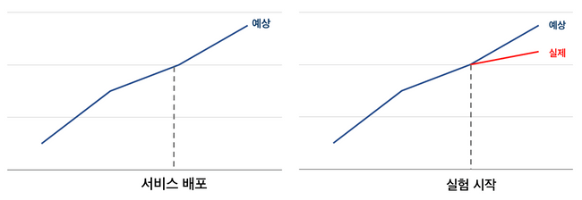 실험이 말해주는 불편한 진실