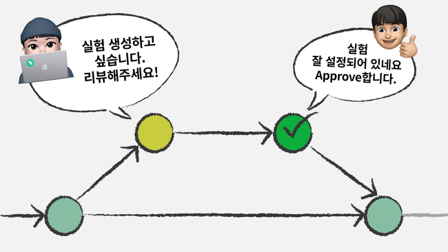 코드 PR로 실험 생성/수정하기
