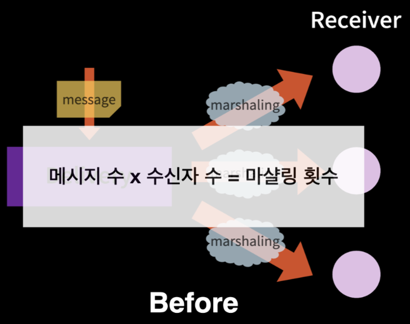 그림8. 마샬링 개선 before