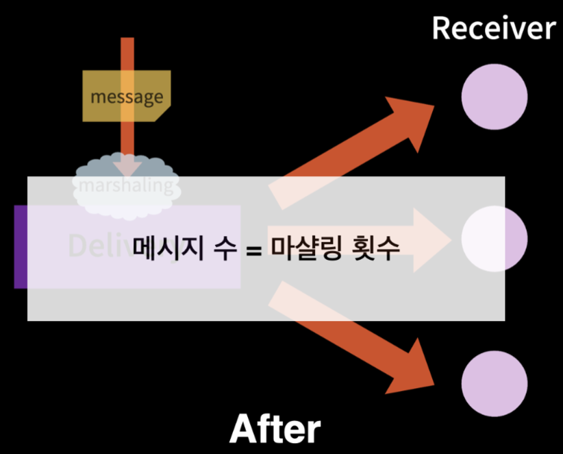 그림9. 마샬링 개선 after