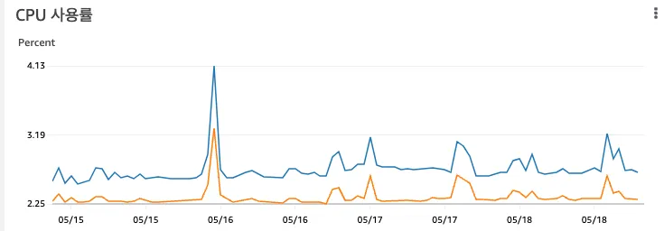redis cpu