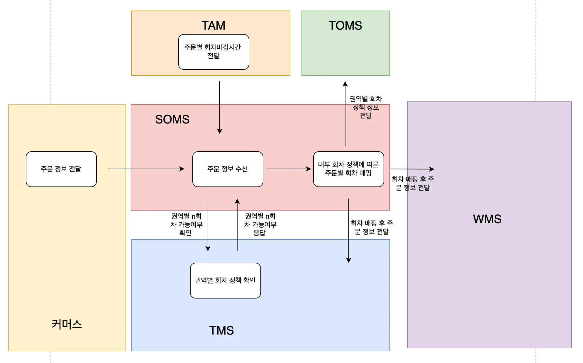 그 당시 도식화했었던 배송회차 FLOW DIAGRAM