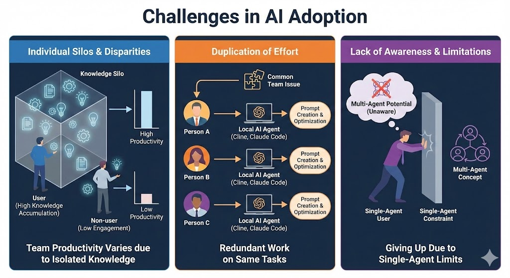 Challenges In AIAdoption