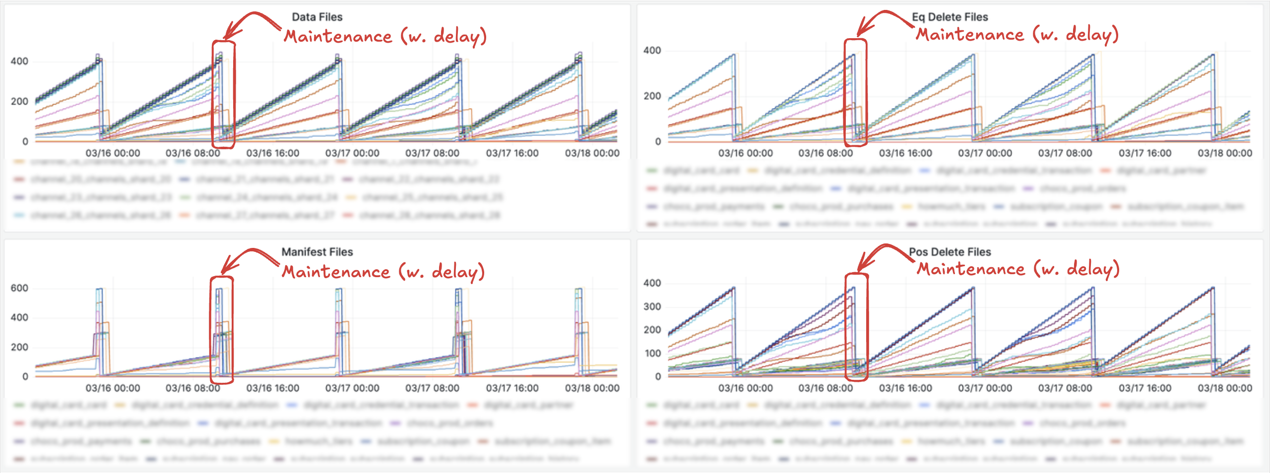 Figure 6. DB 로그의 30분 딜레이 및 20분 리텐션에 따른 중간 파일 정리 삭제