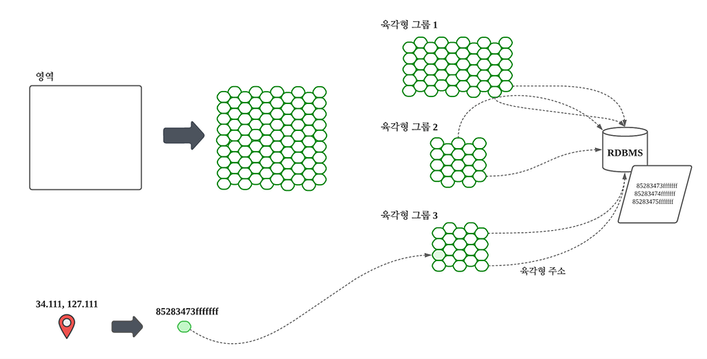 쿠팡 로켓배송의 지도가 좌표 값에서 변환된 특정 육각형의 ID가 포함된 육각형 그룹을 조회하는 방법