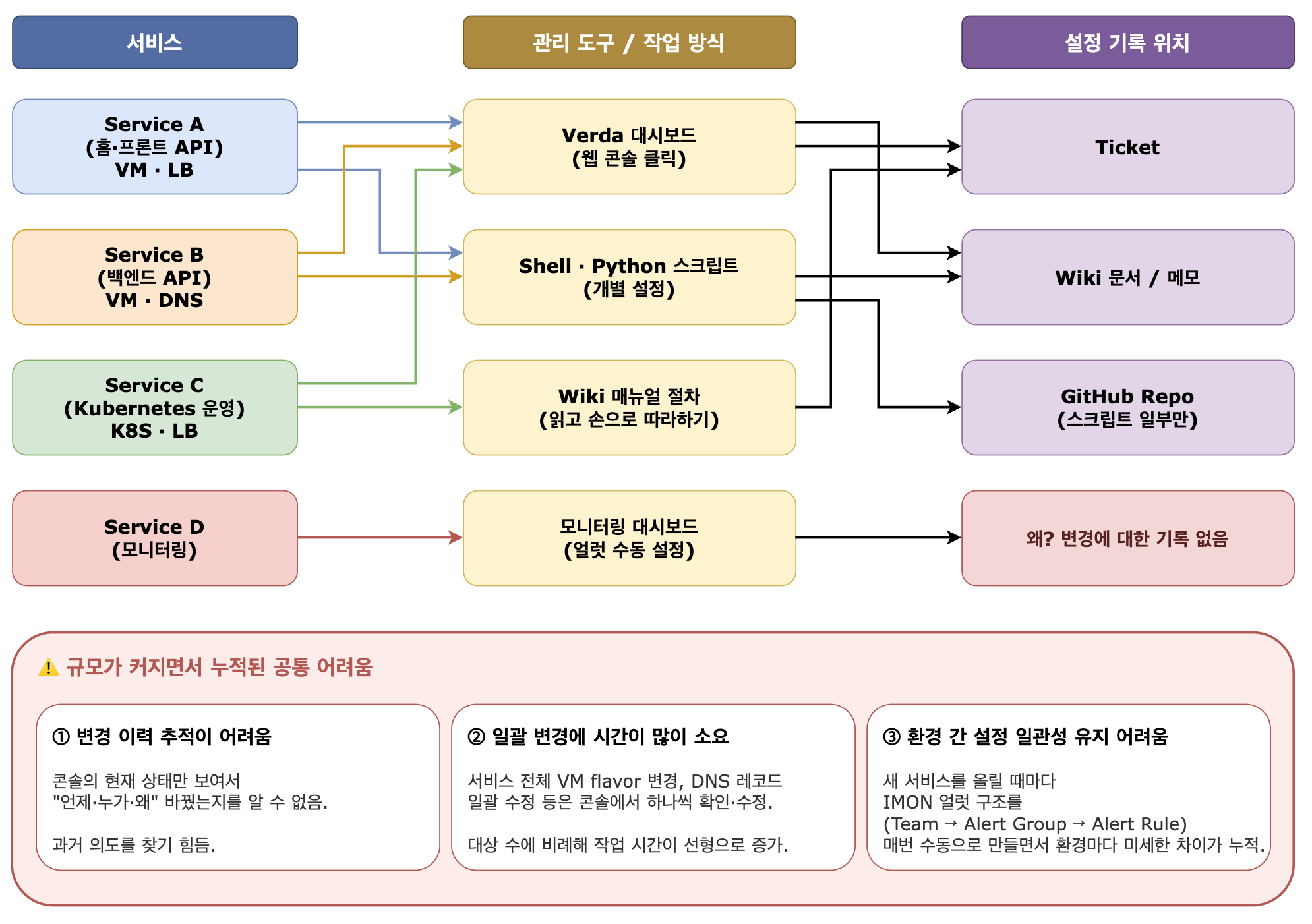 서비스와 리소스가 늘어나면서 발생한 공통적 어려움