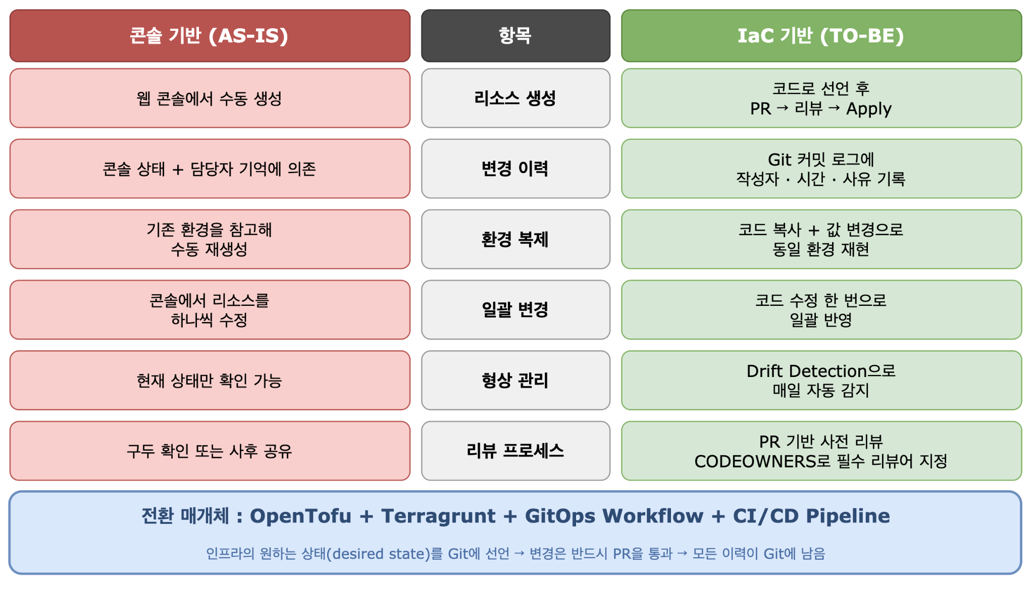 IaC 도입 후 기대한 변화