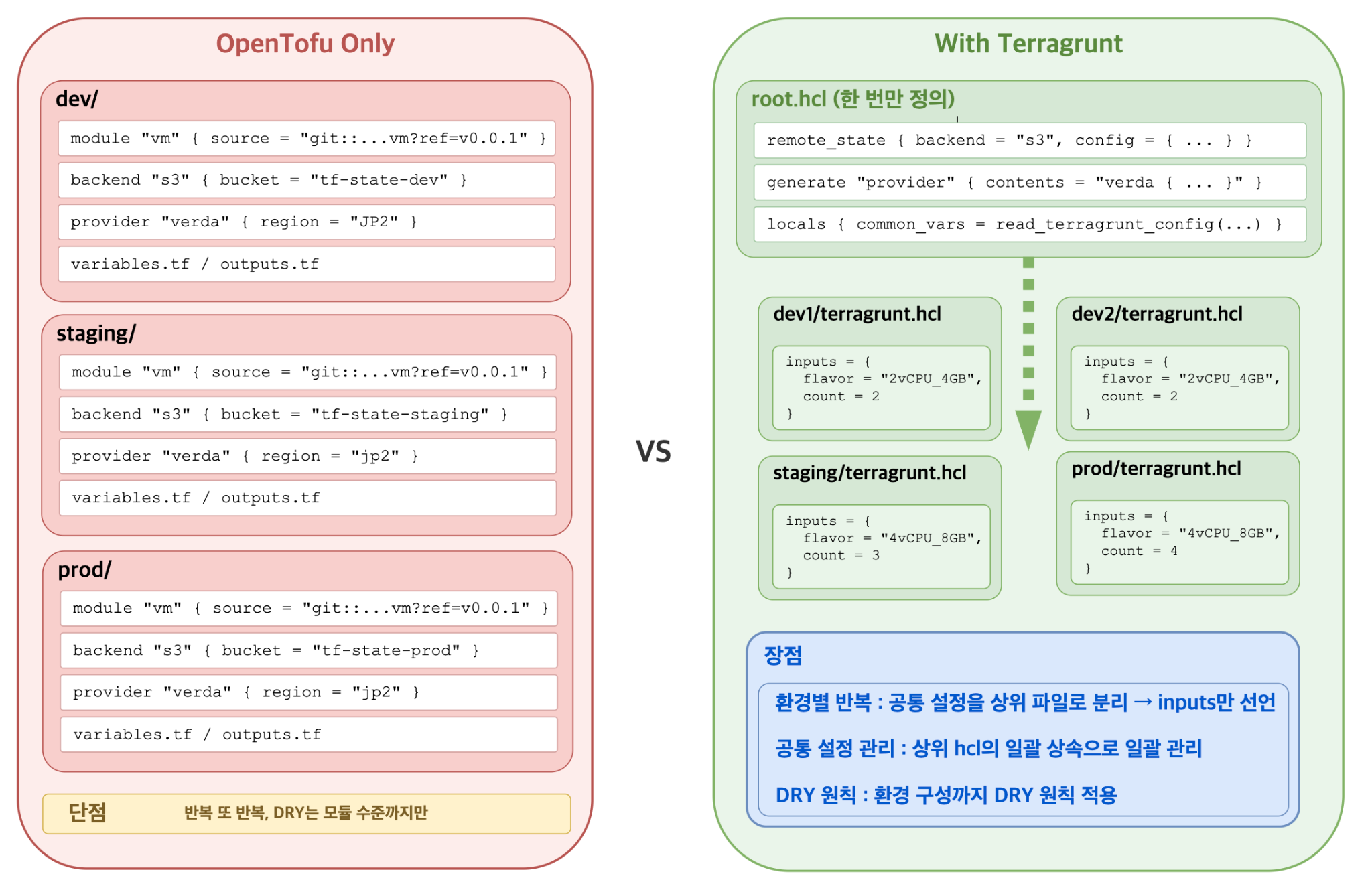 OpenTofu만 사용했을 때와 Terragrunt와 함께 사용했을 때 비교