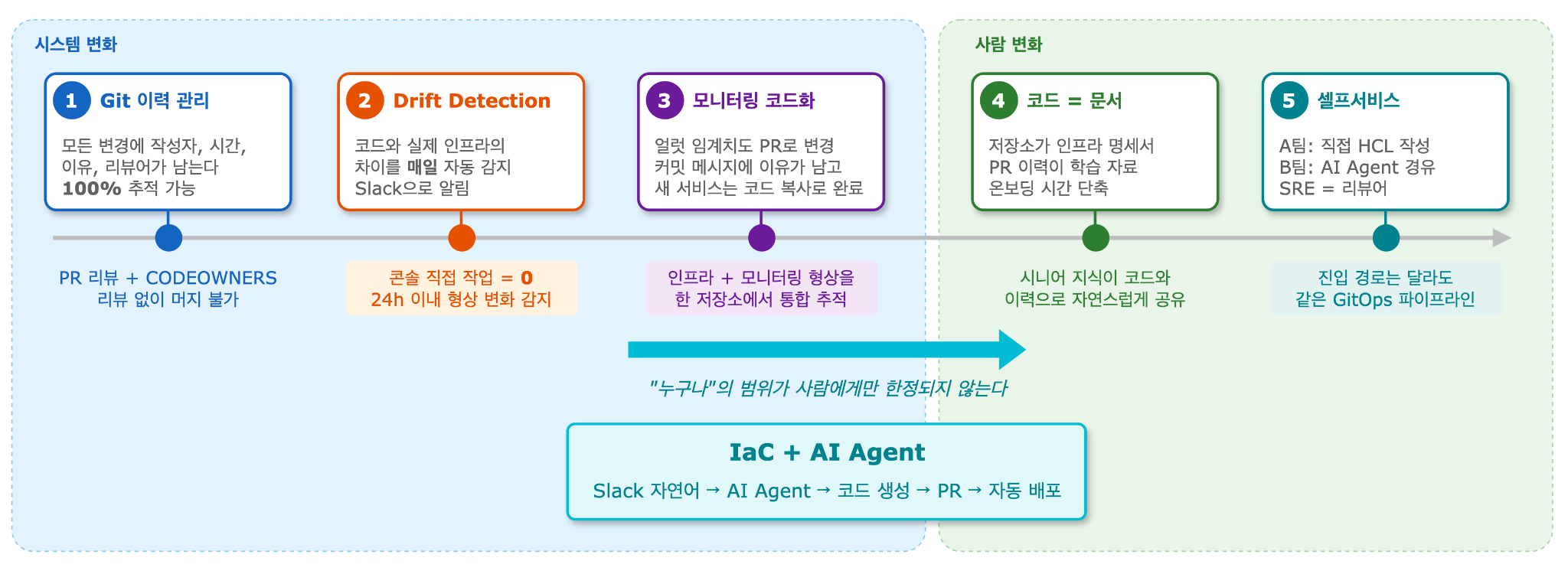 GitOps 파이프라인
