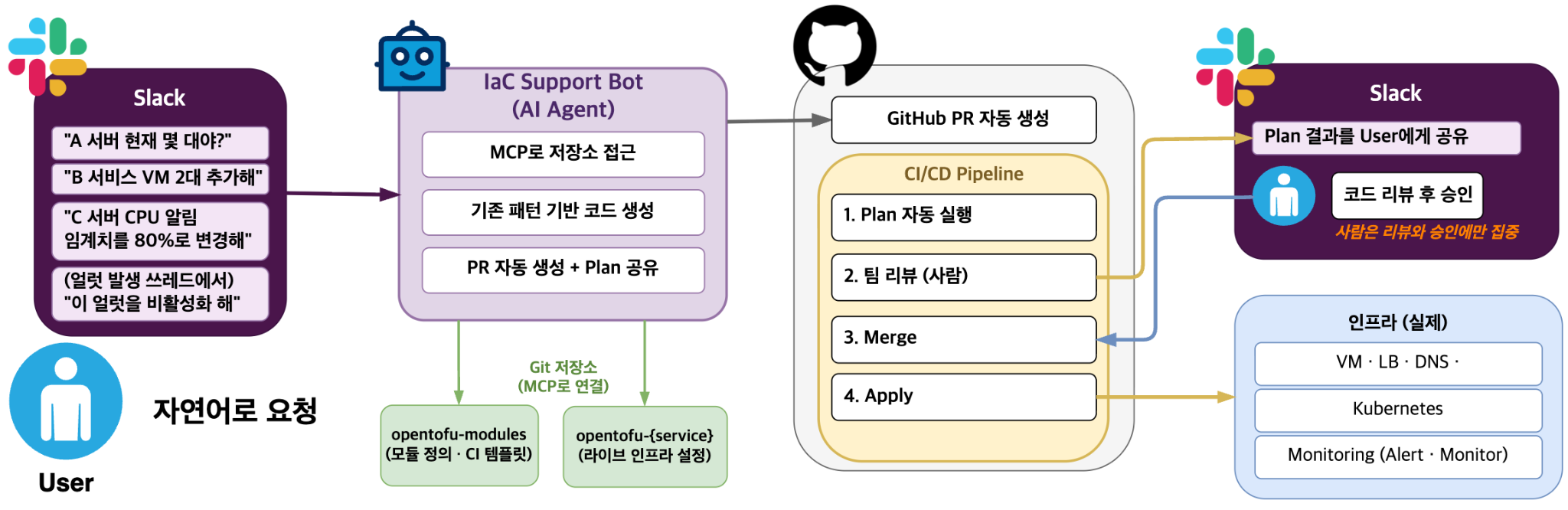 IaC와 AI 에이전트 결합 후 흐름