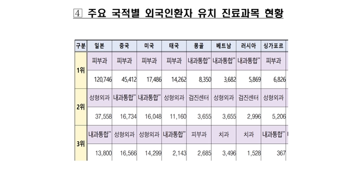 출처_보건복지부 2023년 외국인 환자 유치 통계