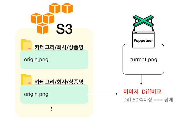 URL Checker 전체 구성도