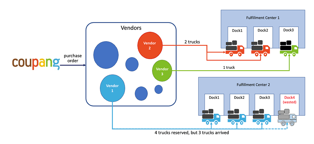 Potential resource waste in the supply process from vendors to Coupang fulfillment centers