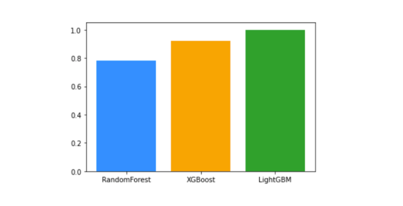 Major tree-based algorithms’ predictive performance on the validation data set of the inbound requests to Coupang’s fulfillment centers