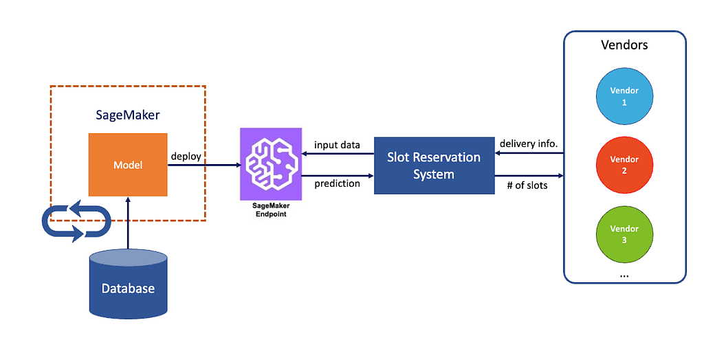How the Coupang’s inbound reservation system and the ML model are integrated