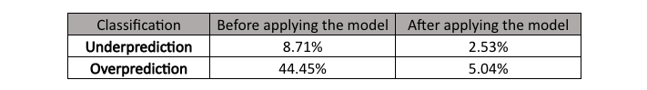 Result of applying a ML model which predicts the number of trucks that a vendor needs to supply their products to Coupang fulfillment centers