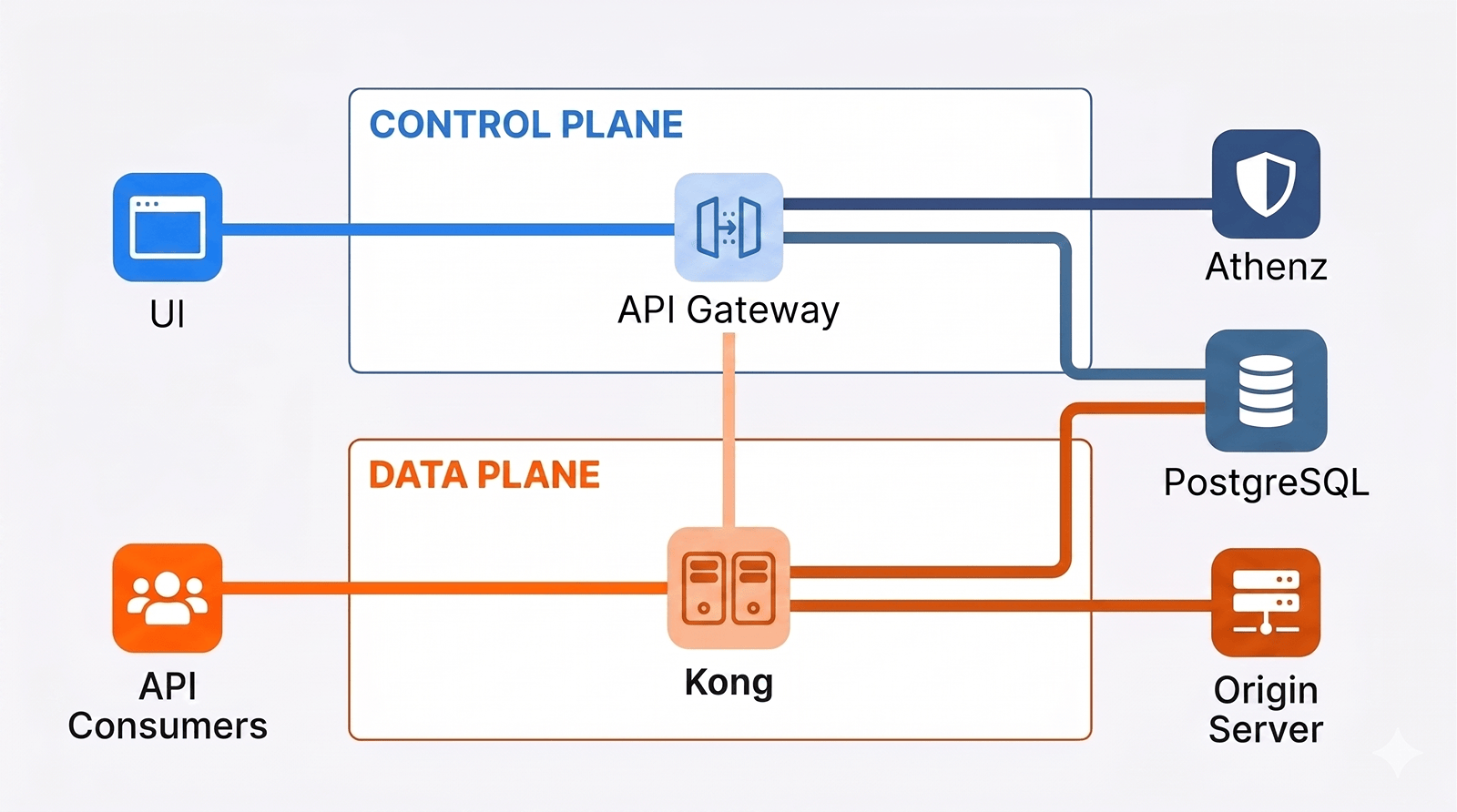 Flava API Gateway architecture