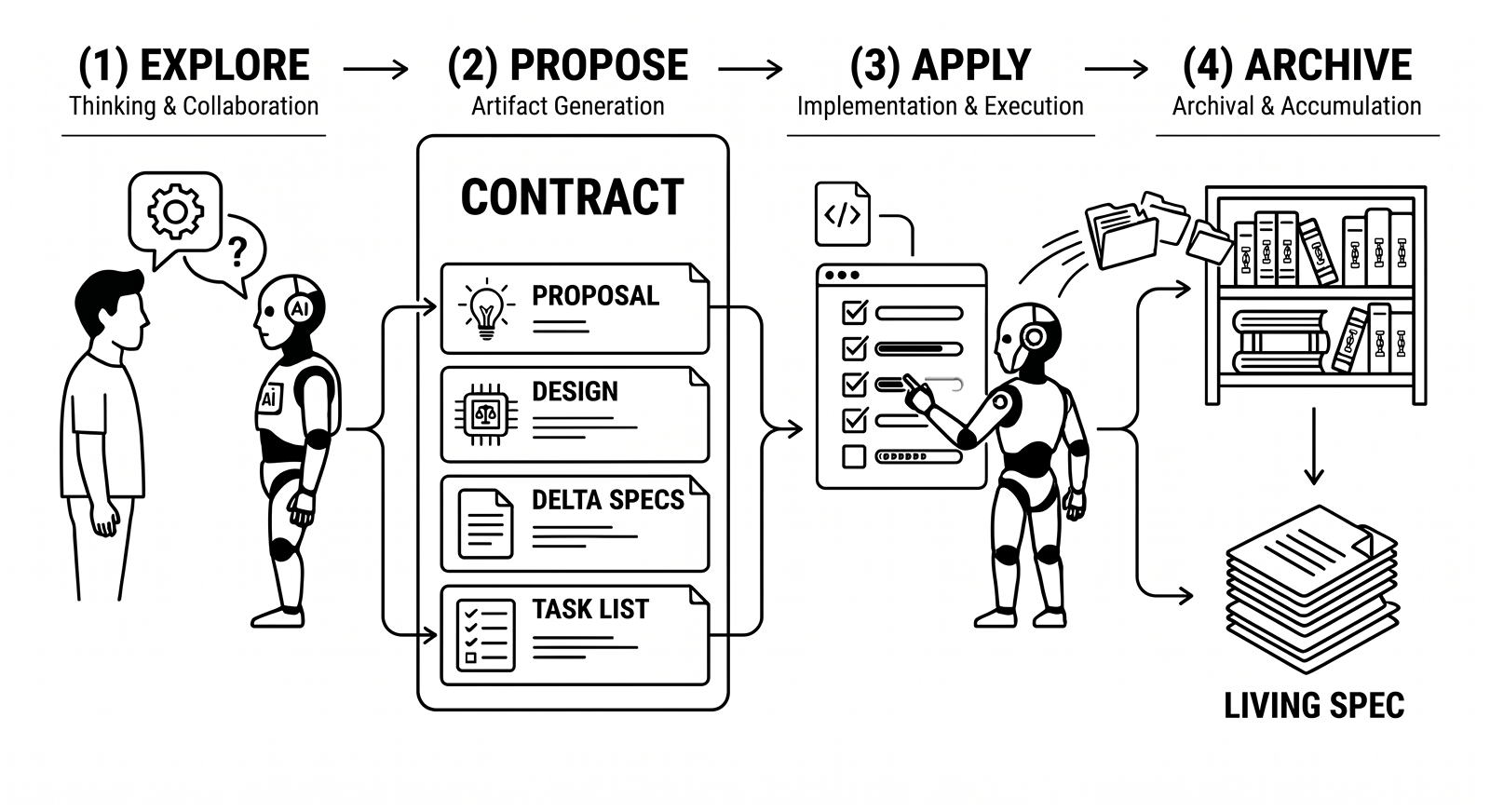 OpenSpec workflow