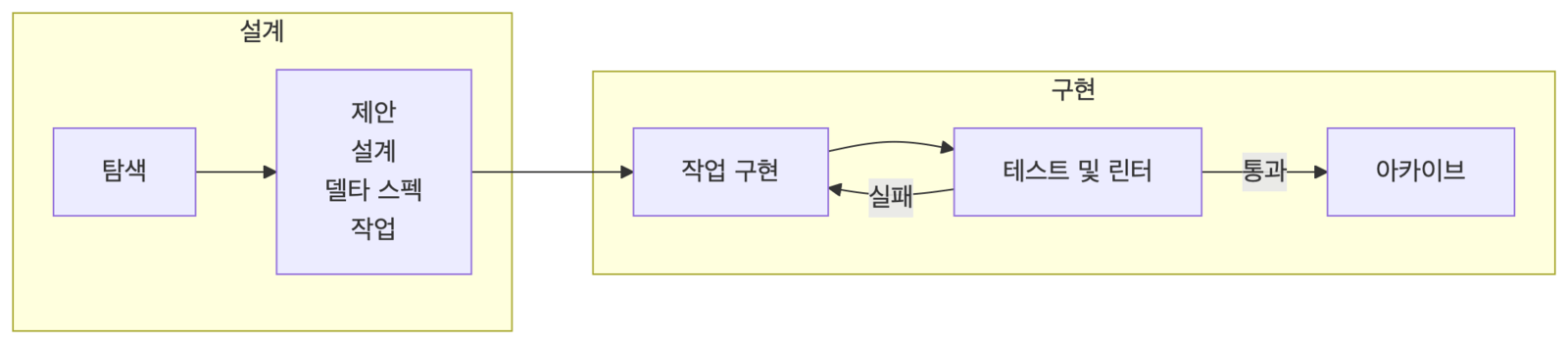 스펙 드리븐 개발 루프