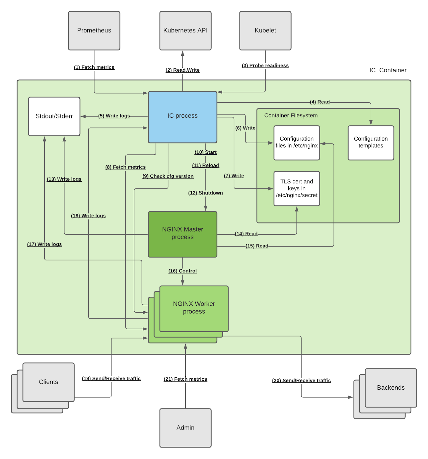그림1. Nginx Ingress Controller 내부 구조