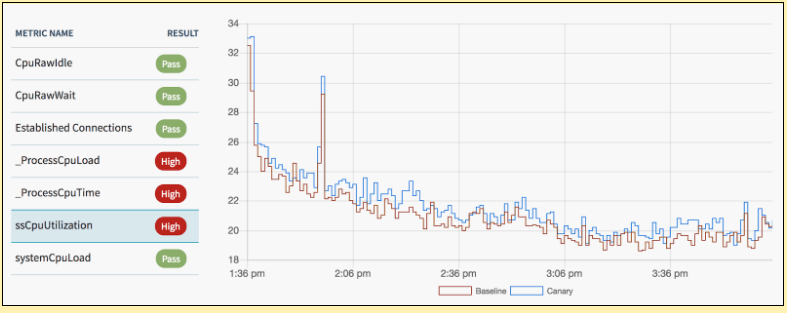 Spinnaker Automated Canary Analysis
