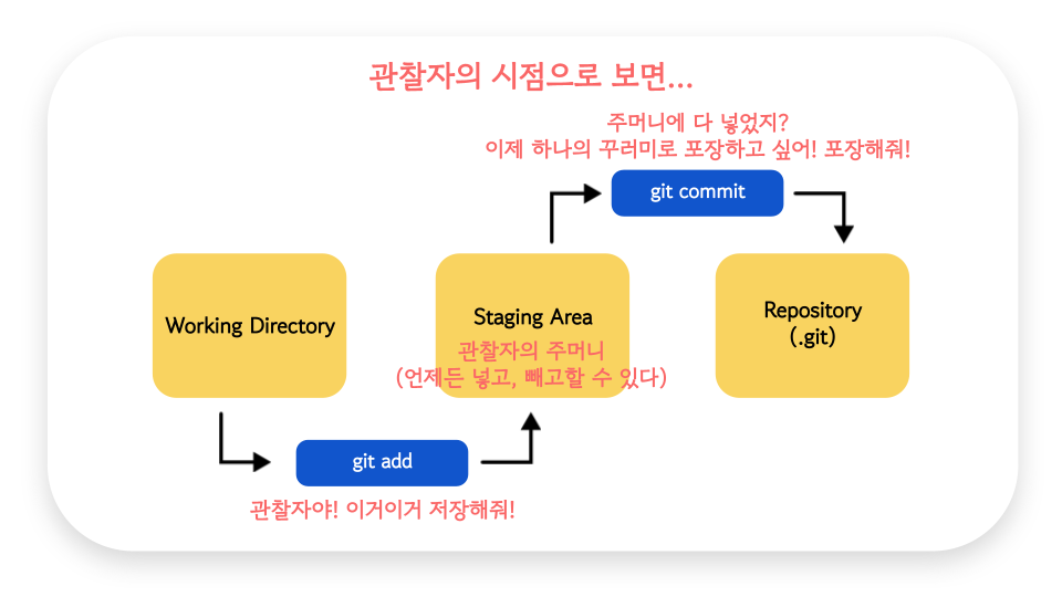 git의 3가지 영역 관찰자 시점