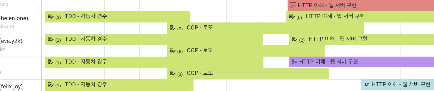 PR과 코드 리뷰 현황
