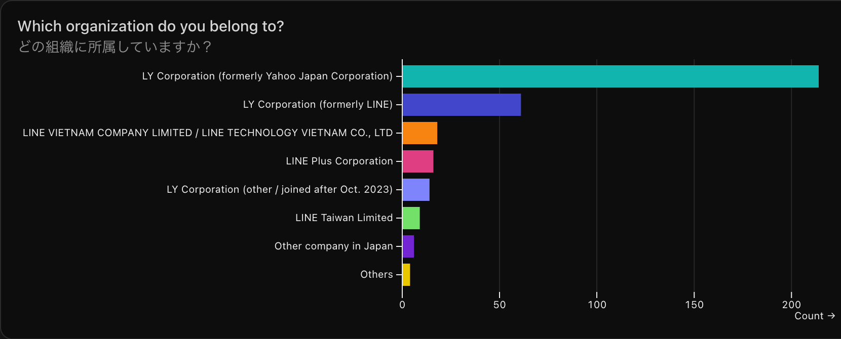 "어느 조직에 소속되어 있습니까?"라는 질문에 대한 응답 그래프. 응답: LY Corporation (구 Yahoo! JAPAN Corporation) - 214, LY Corporation (구 LINE) - 61, LINE VIETNAM COMPANY LIMITED / LINE TECHNOLOGY VIETNAM CO., LTD - 18, LINE Plus Corporation - 16, LY Corporation (기타 / 2023년 10월 이후 입사) - 14, LINE Taiwan Limited - 9, 일본 내 다른 회사 - 6, 기타 - 4.