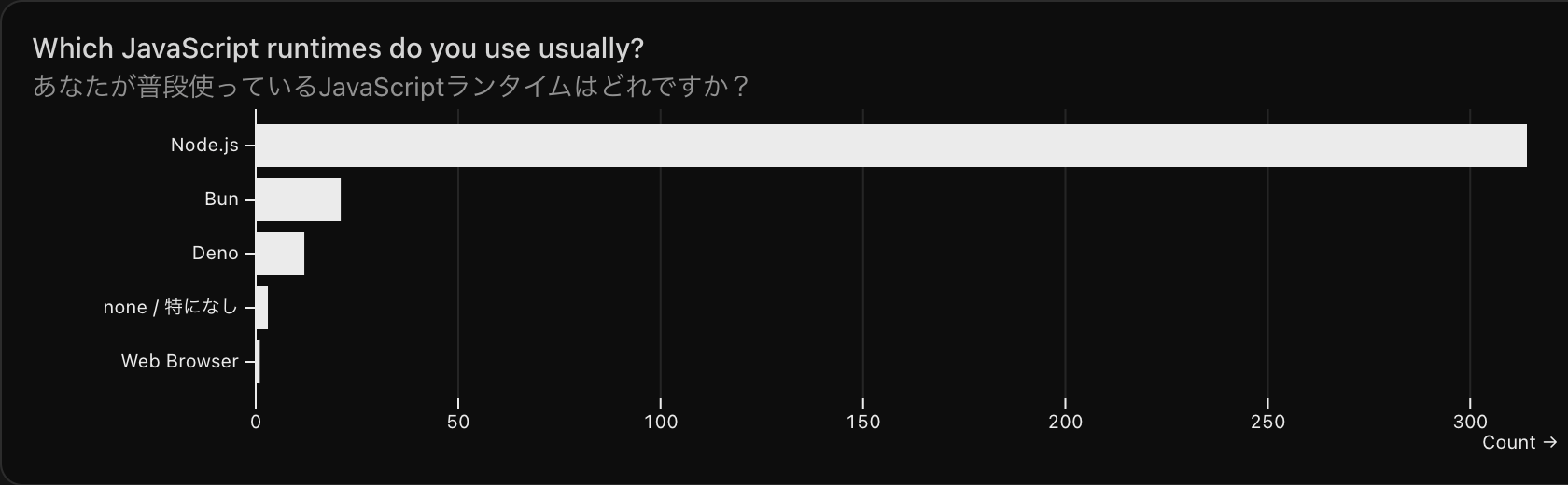 "주로 사용하는 JavaScript 런타임은 무엇입니까?"라는 질문에 대한 응답 그래프. 응답: Node.js - 314, Bun - 21, Deno - 12, 없음 - 3, 기타 - 1.