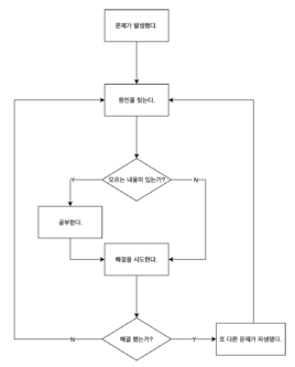 직접 그려본 삽질의 뫼비우스