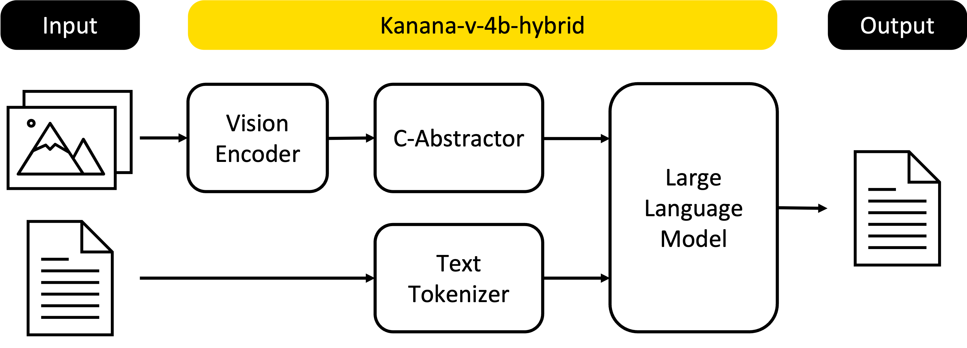 그림 7. ‘Kanana-v-4b-hybrid’의 구조. Kanana-v-4b-hybrid는 하나의 모델에서 멀티모달 입력에 대한 추론형 응답/비추론형 응답이 모두 가능한 멀티모달 언어모델입니다.