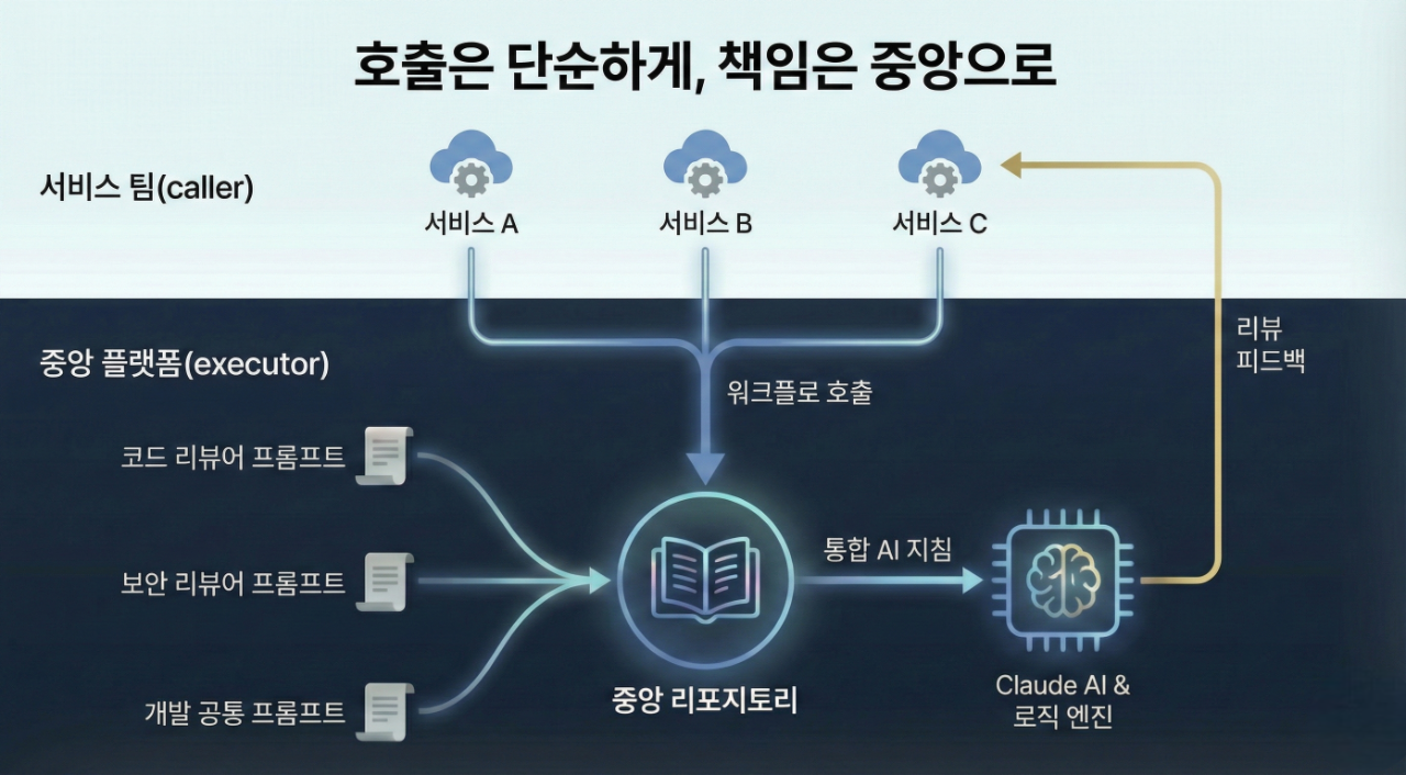 개발 팀이 관리하는 서비스 리포지터리와 DevOps 팀이 관리하는 중앙 Claude Code Action 리포지터리 간의 상호작용