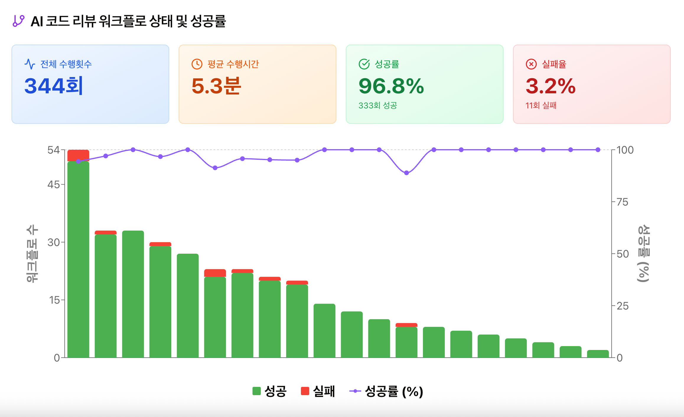 AI 코드 리뷰 워크 플로 상태 및 성공률