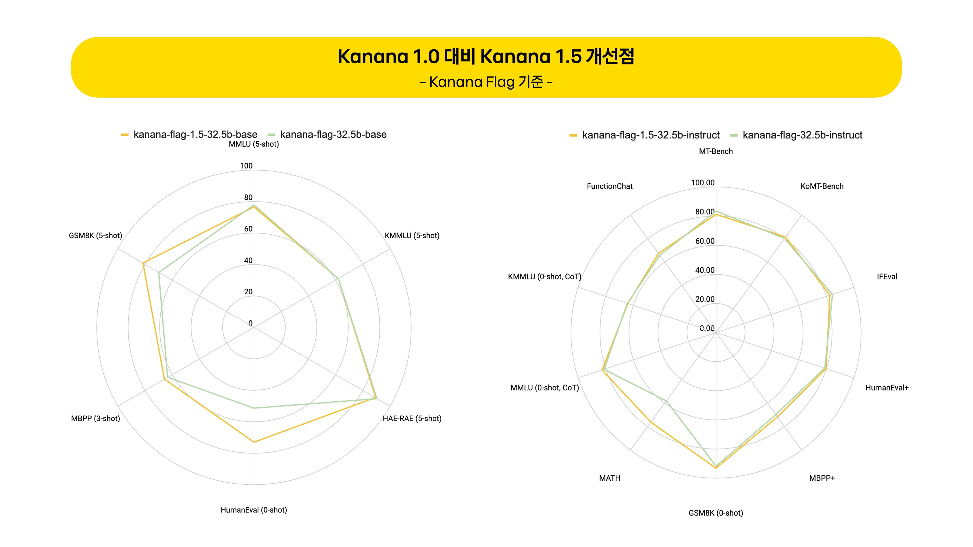 그림1. Kanana 1.0 대비 Kanana 1.5 개선점 (Kanana Flag 기준)