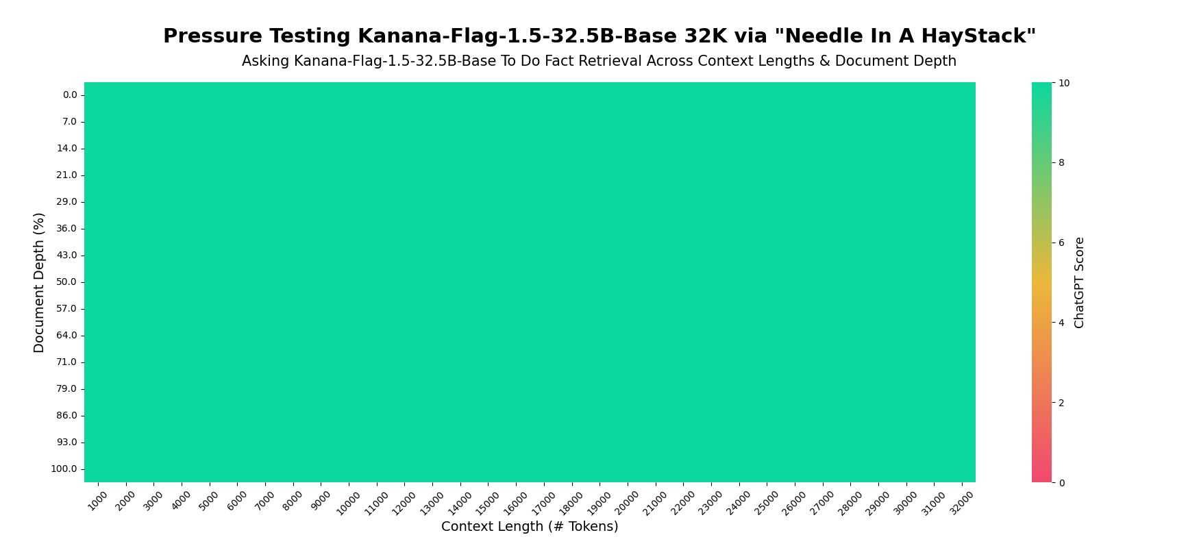 그림4. Kanana-Flag-1.5-32.5B-Base 모델의 ~32K NIAH 시각화