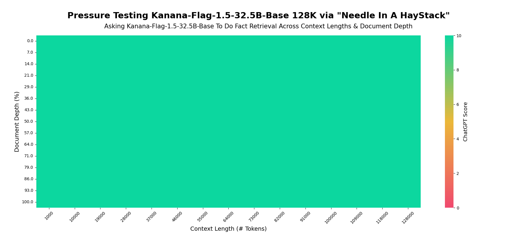 그림5. YaRN을 통해 Kanana-Flag-1.5-32.5B-Base의 Context length를 128K까지 확장하여 평가한 결과