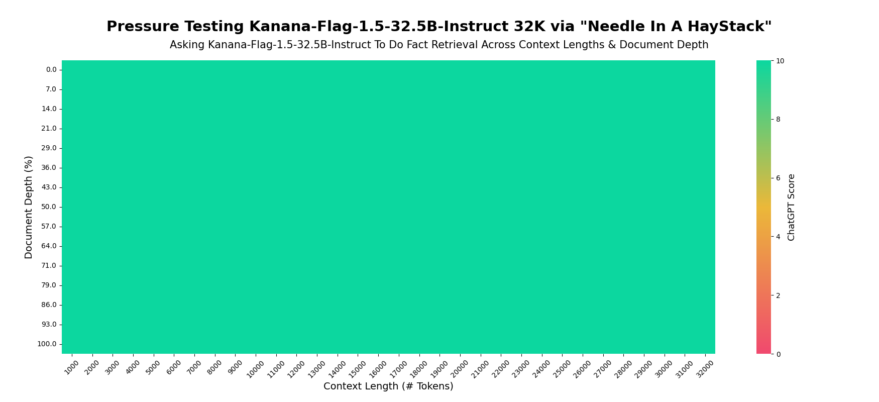 그림6. Post-training이 진행된 Kanana-Flag-1.5-32.5B-Instruct 모델의 ~32K NIAH 시각화