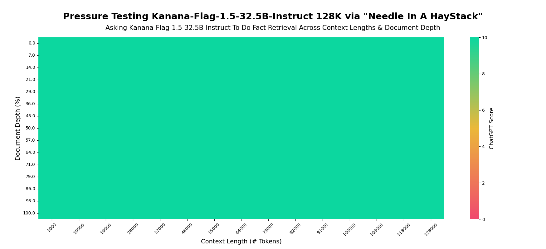 그림7. YaRN을 통해 Kanana-Flag-1.5-32.5B-Instruct의 Context length를 128K까지 확장해 평가한 결과