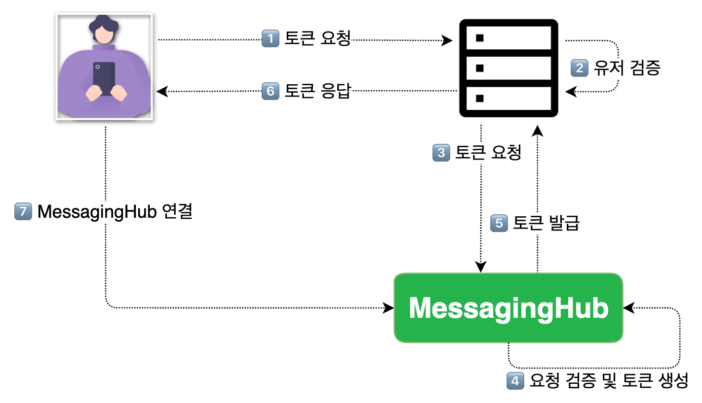 인증 과정