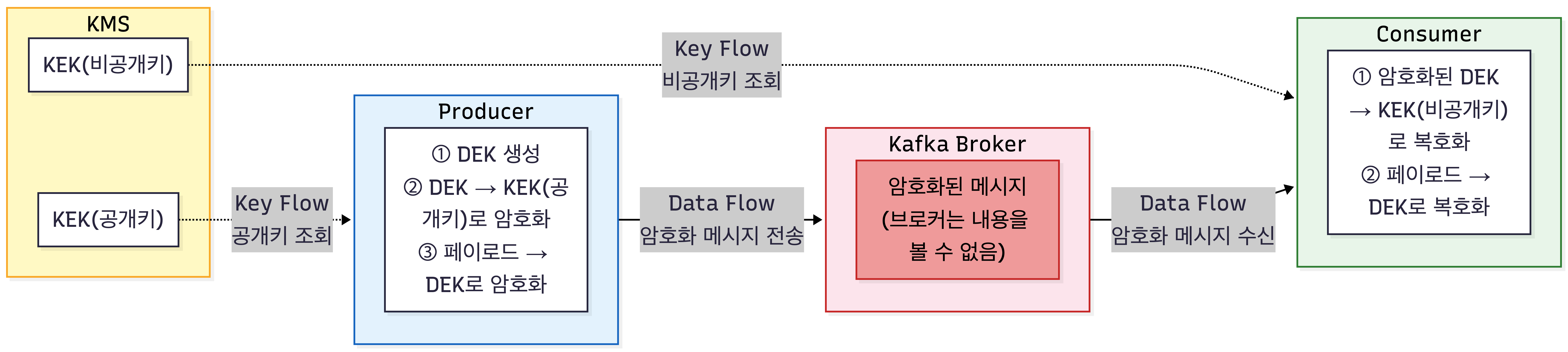 시스템 아키텍처: 프로듀서와 컨슈머 역할
