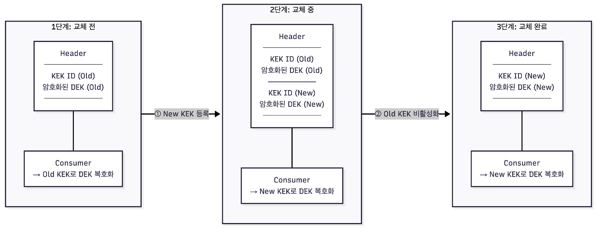 무중단 교체 메커니즘