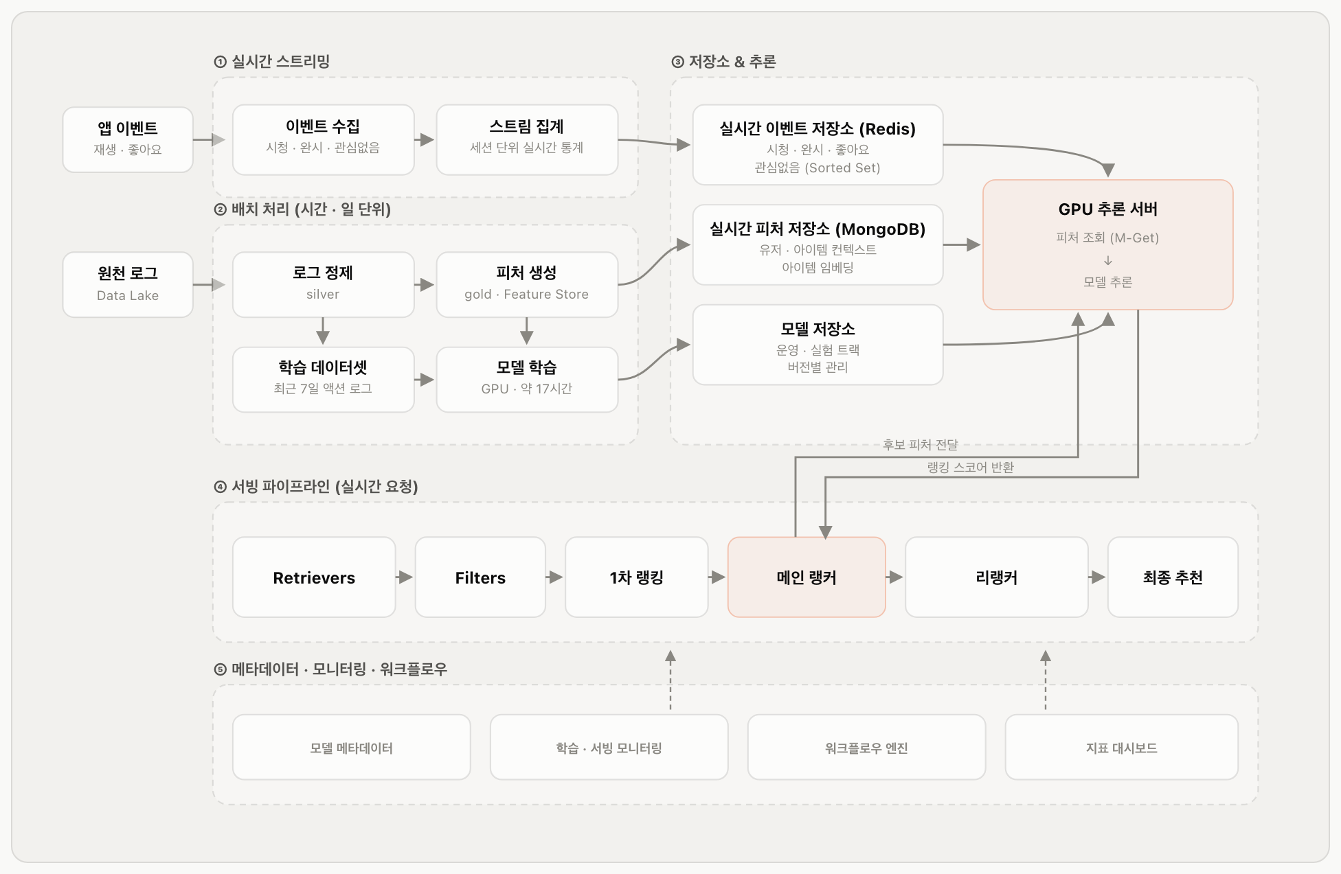Fig 1. 랭킹 시스템 전체 아키텍처. 실시간 스트리밍과 배치 처리가 각각 DB에 적재하고, 서빙 파이프라인이 Retriever → Filter → 1차 랭킹 → 메인 랭커(GPU 추론 서버 호출) → 리랭커 순으로 최종 추천을 만들어냅니다.