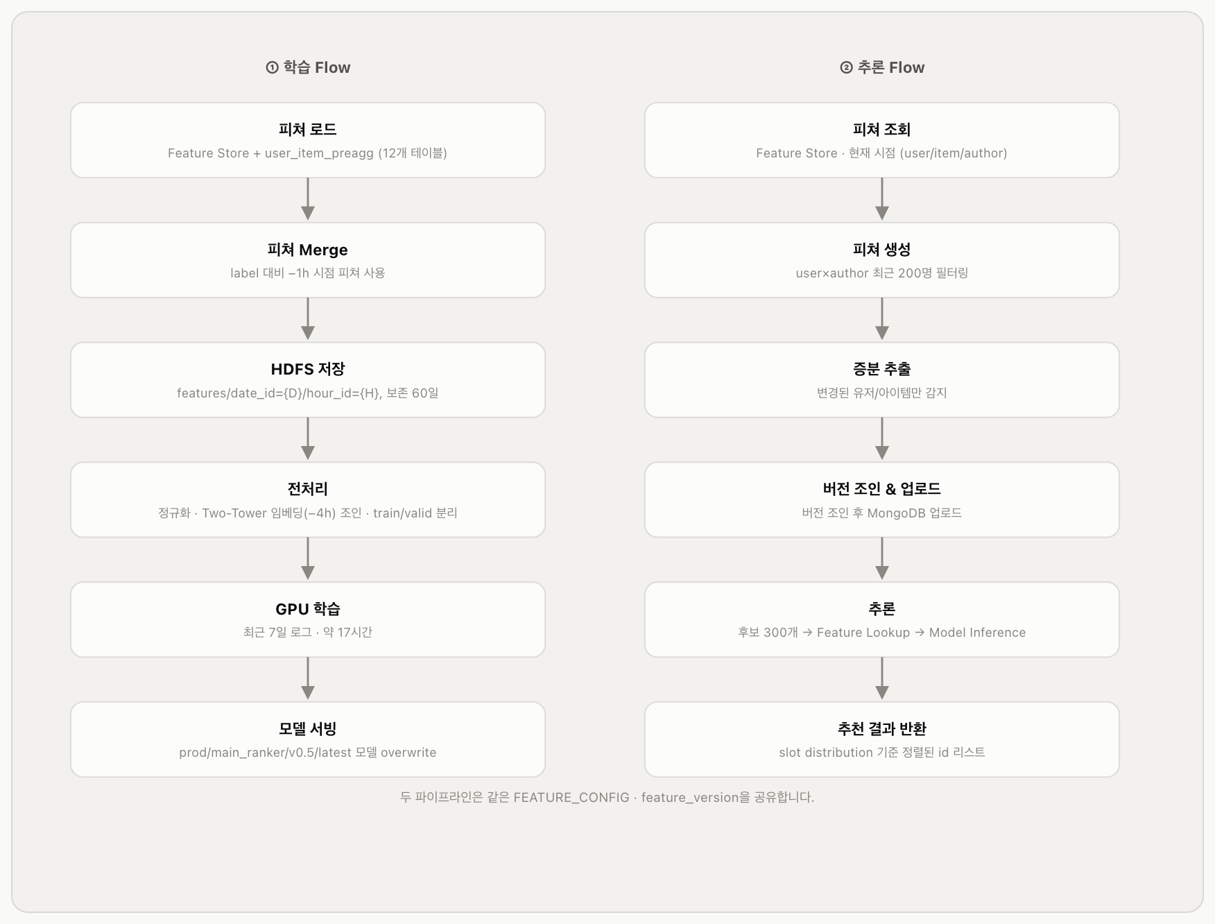 Fig 2. 학습 Flow(왼쪽)와 추론 Flow(오른쪽). 학습은 배치로 하루 단위 스냅샷을 정제하고, 추론은 변경분만 증분 반영해 최신성을 유지합니다.