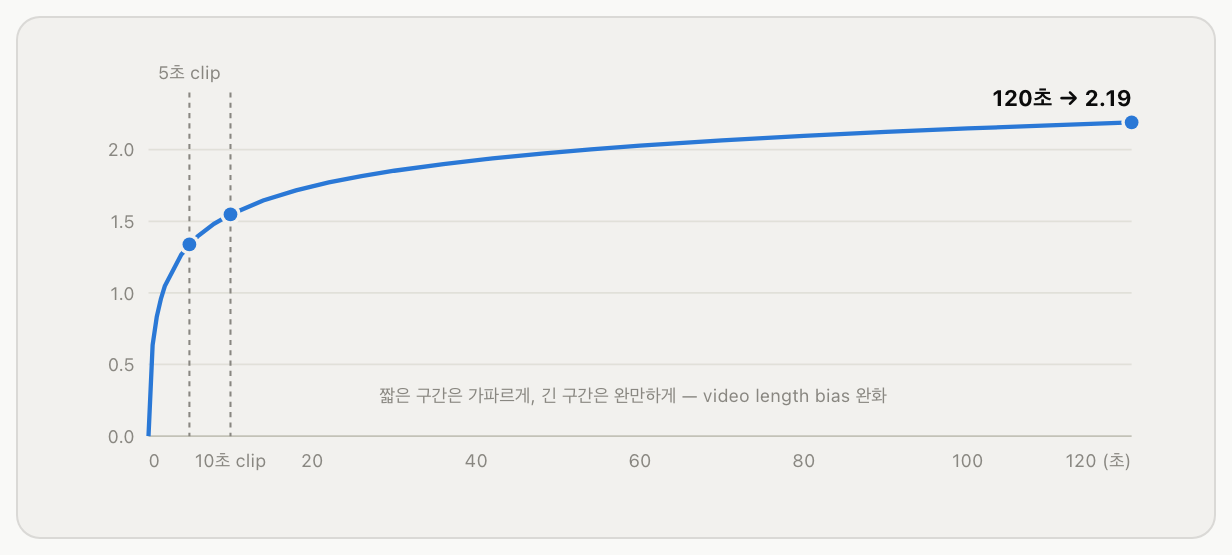 Fig 3. watch length(x, 초) → RLTW(y) 변환 곡선