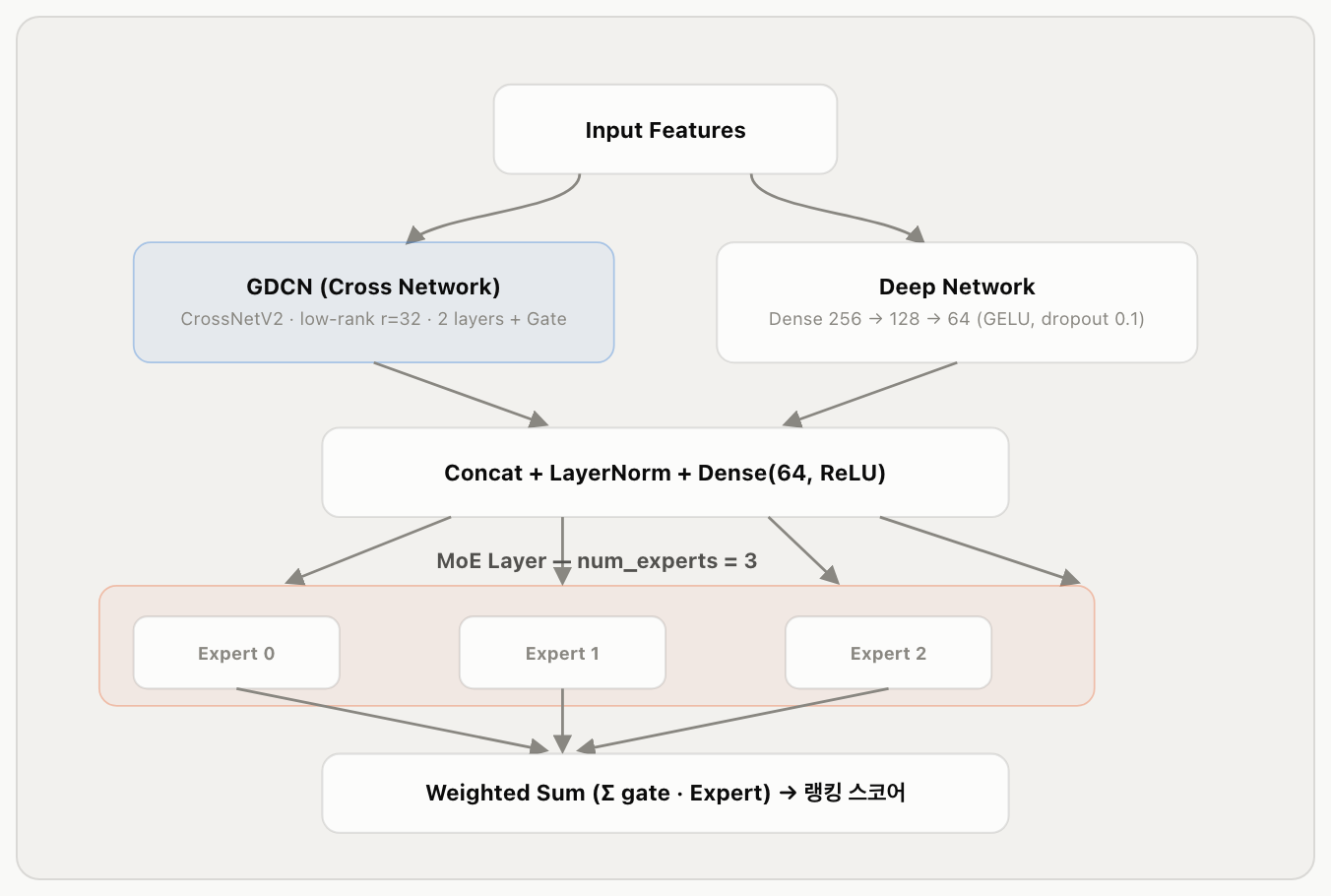 Fig 4. GDCN(Cross Network)과 Deep Network를 병렬로 결합한 뒤, MoE 레이어로 유저 활동성에 따라 가중합을 다르게 가져가는 구조.