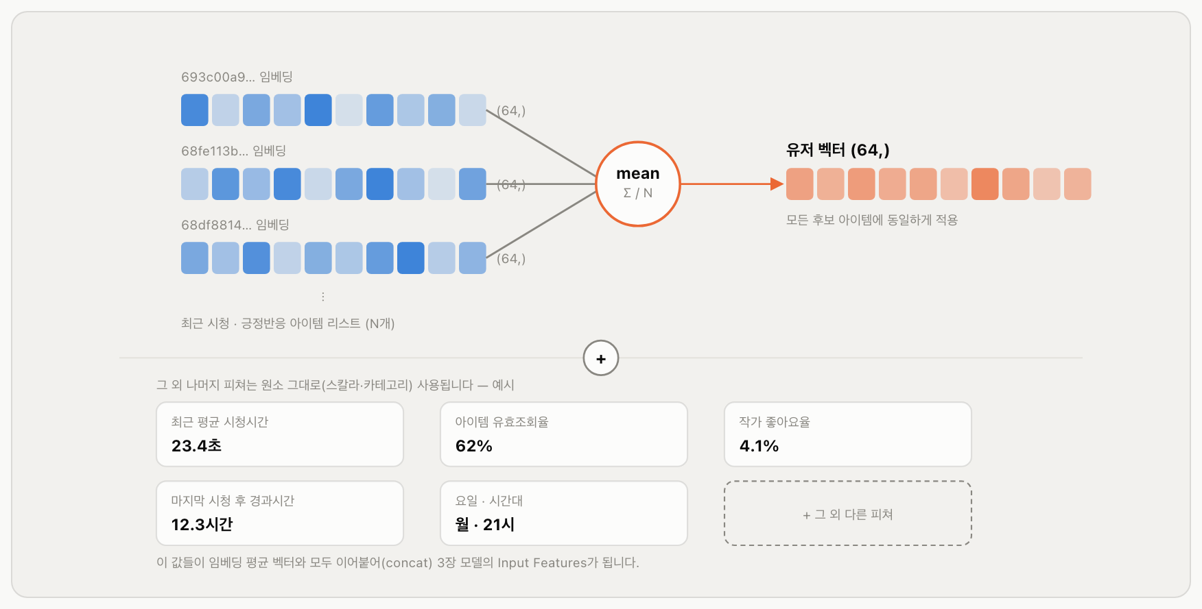Fig 5. 모델 입력이 만들어지는 과정. 위쪽은 아이템별 64차원 벡터를 평균 내는 임베딩 피처, 아래쪽은 그대로 값을 사용하는 나머지 집계 피처입니다. 이 둘을 이어붙인 값이 3장 모델의 Input Features입니다.