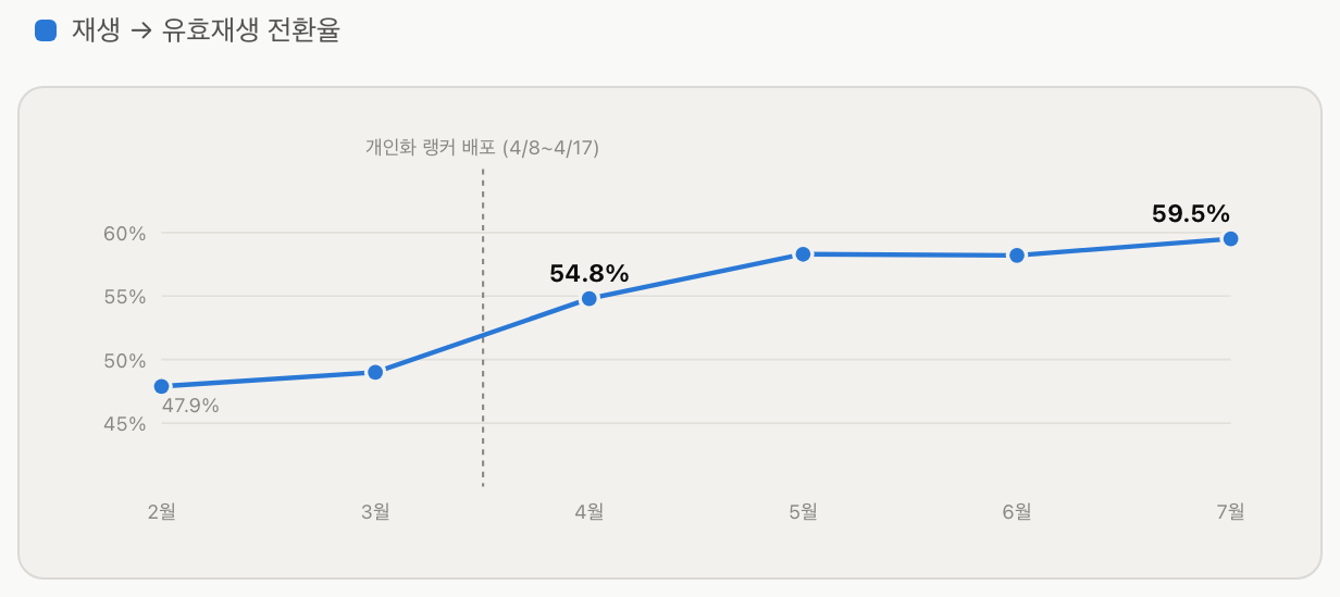 Fig 6. 재생 → 유효재생 비율 (월별 평일 평균). 개인화 랭커 배포 시점을 기점으로 계단식 상승 후 유지됨.