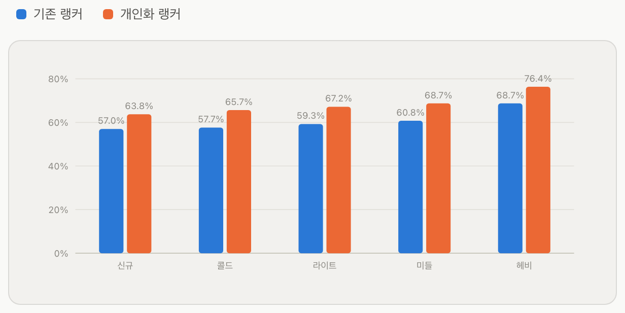 Fig 8. 유저 활동성 구간별 유효재생 비율이 활동성과 무관하게 전 구간에서 +7~8%p 고르게 개선됐습니다.