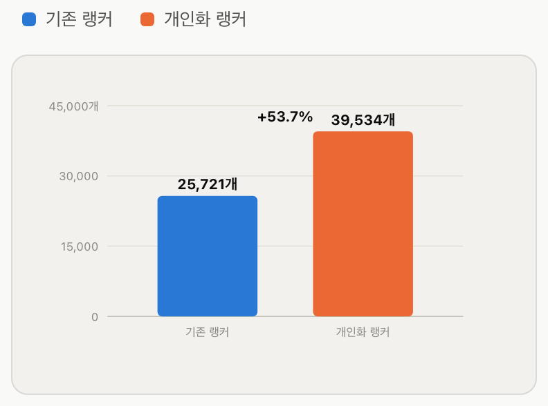 Fig 9. 하루 평균 추천에 쓰인 서로 다른 아이템 개수. 개인화로 노출 폭 자체가 넓어졌습니다.